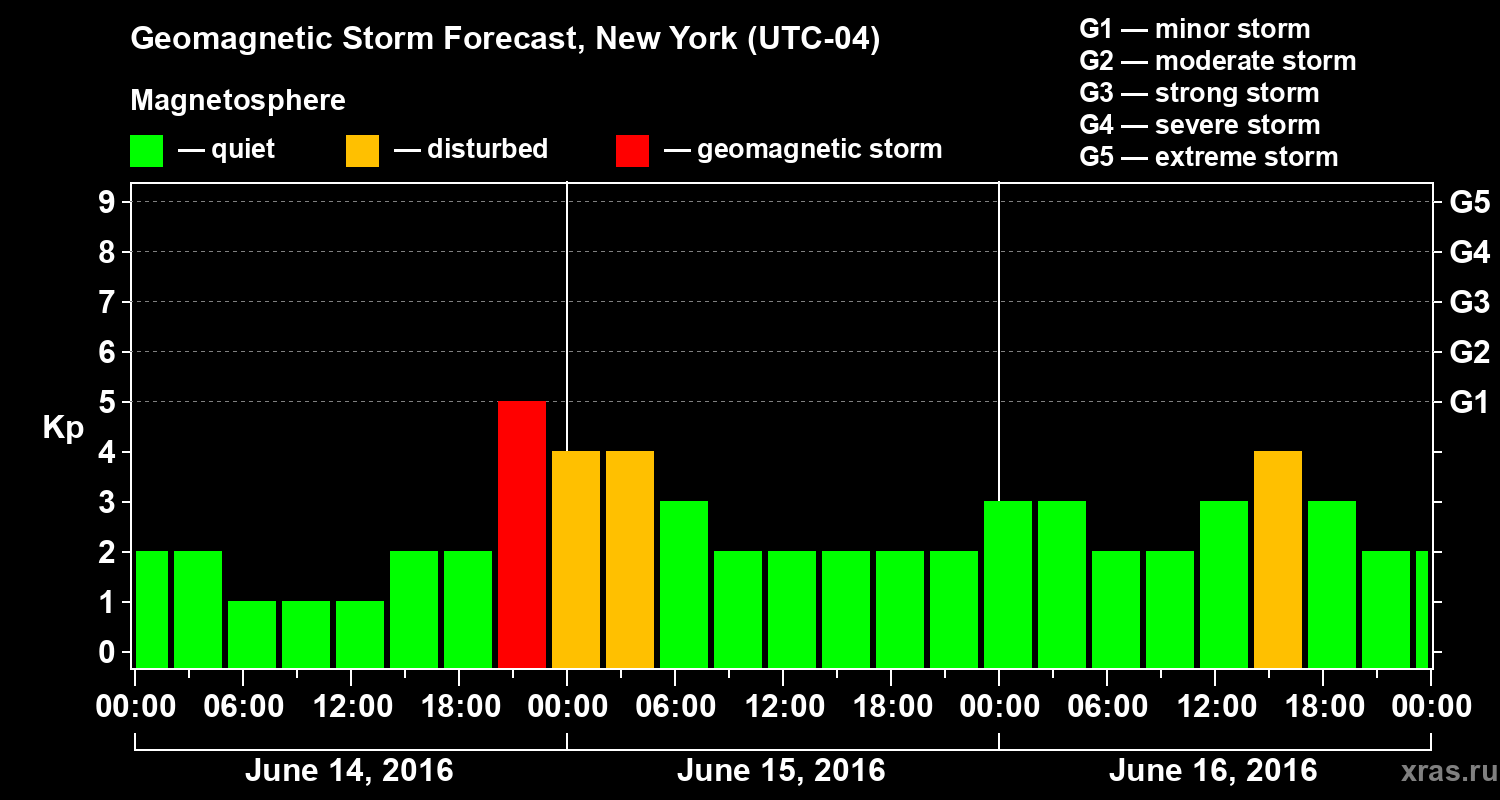 Forecast of the geomagnetic index&nbsp;Kp