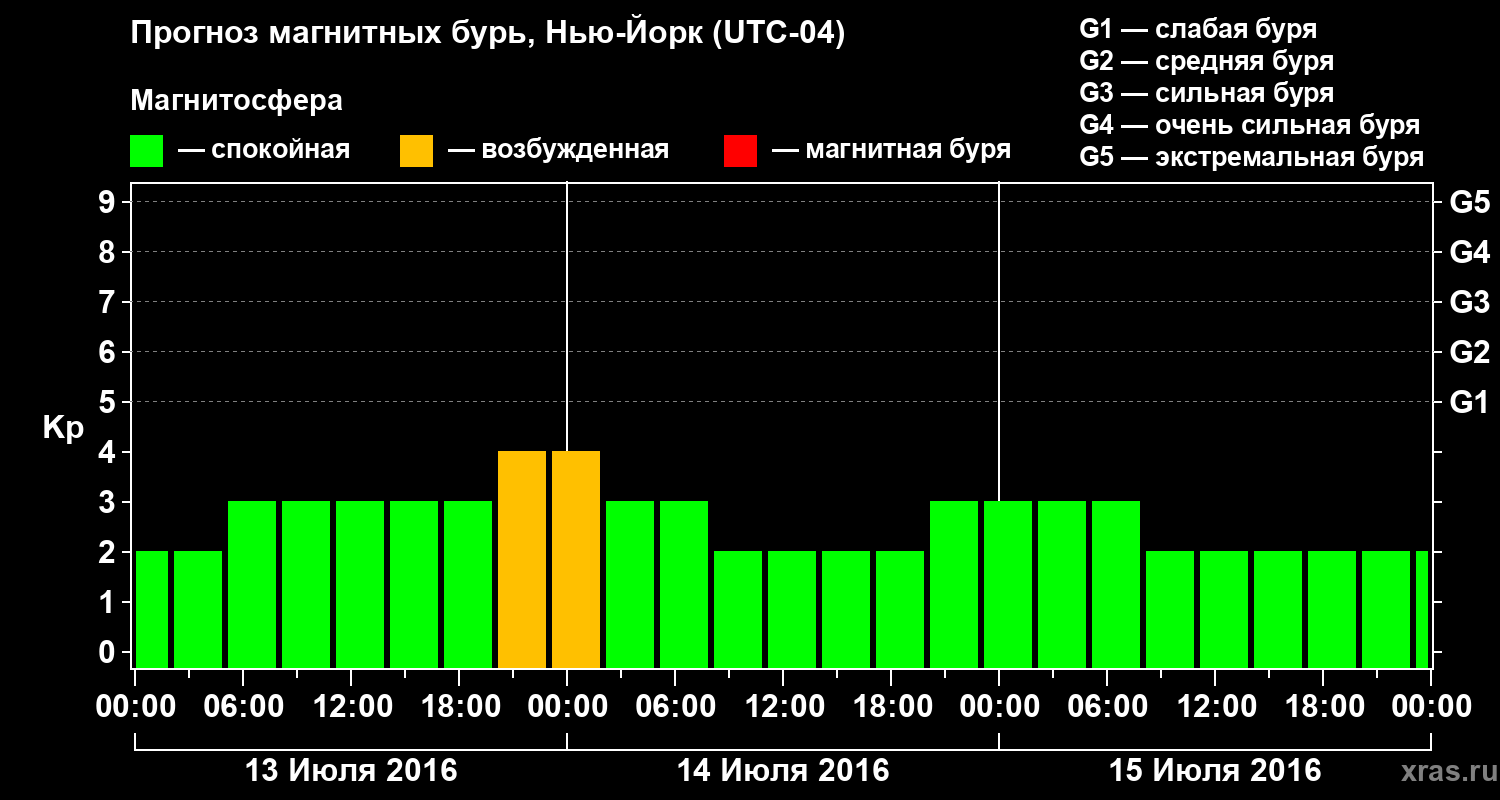 Прогноз геомагнитного индекса Kp
