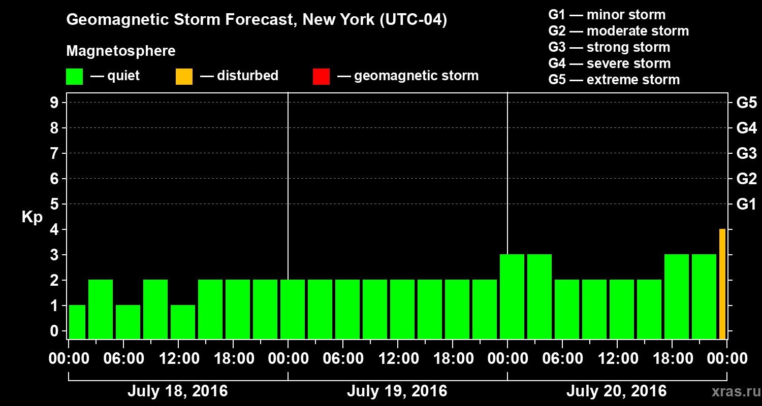 Forecast of the geomagnetic index Kp
