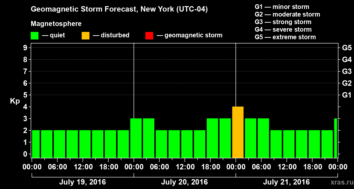 Forecast of the geomagnetic index Kp
