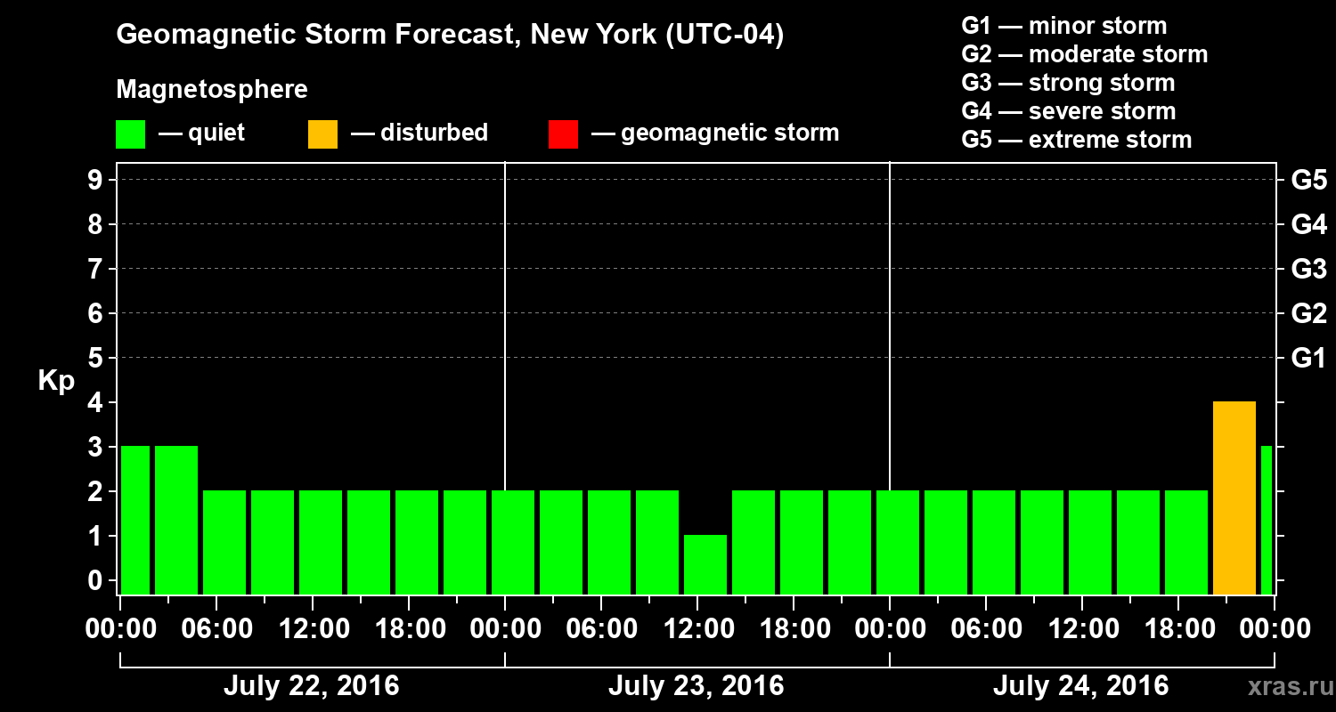 Forecast of the geomagnetic index Kp