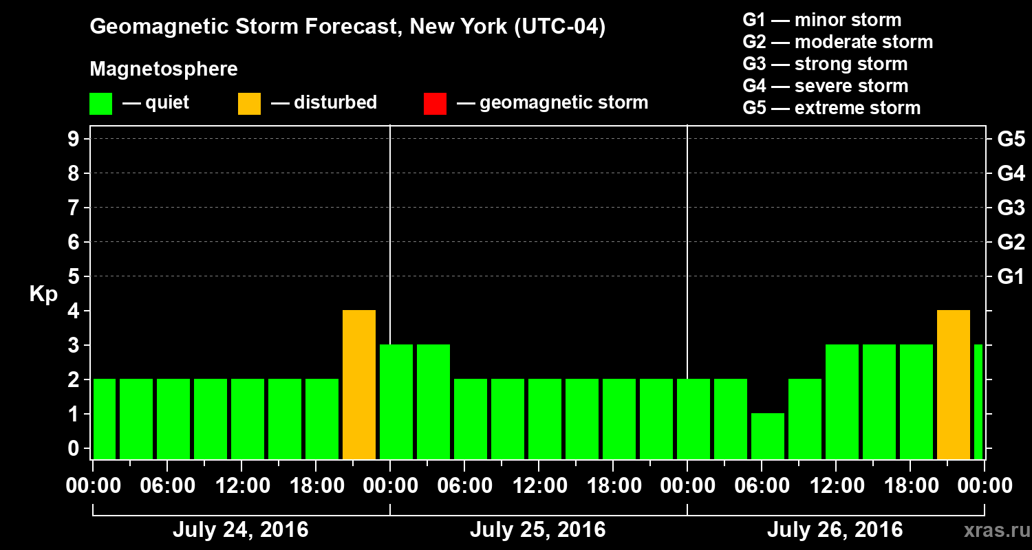 Forecast of the geomagnetic index Kp