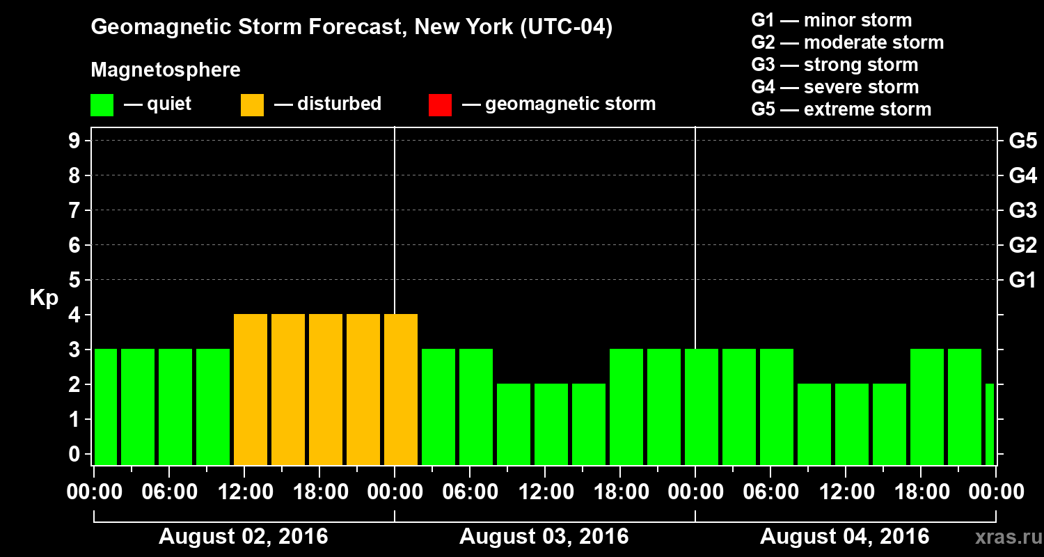 Forecast of the geomagnetic index&nbsp;Kp