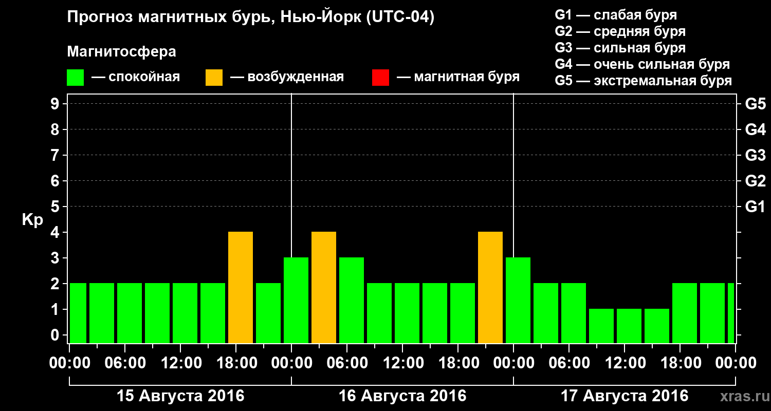 Прогноз геомагнитного индекса Kp