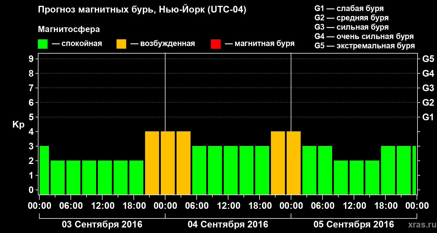 Прогноз геомагнитного индекса Kp
