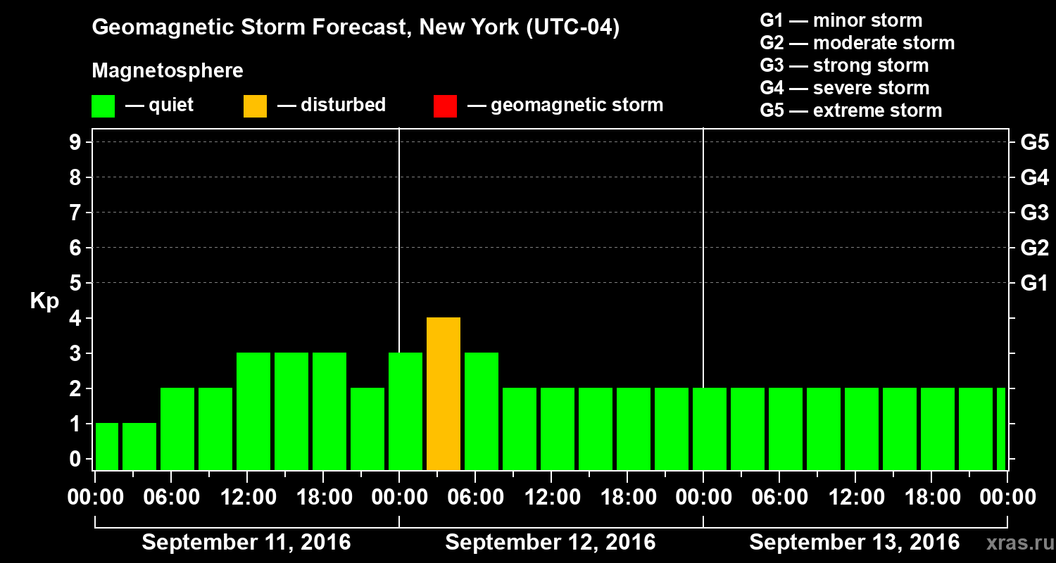Forecast of the geomagnetic index Kp