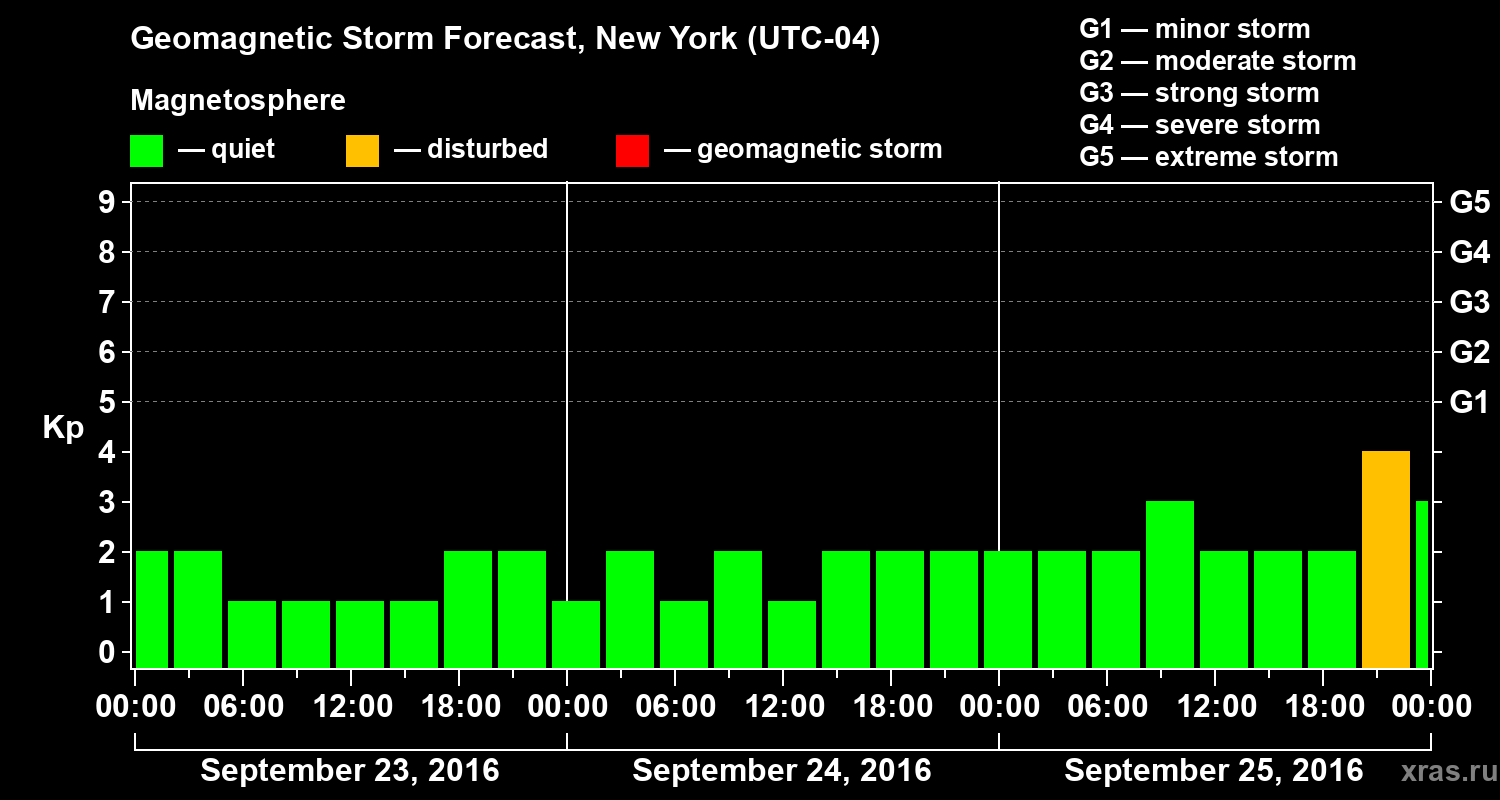 Forecast of the geomagnetic index Kp