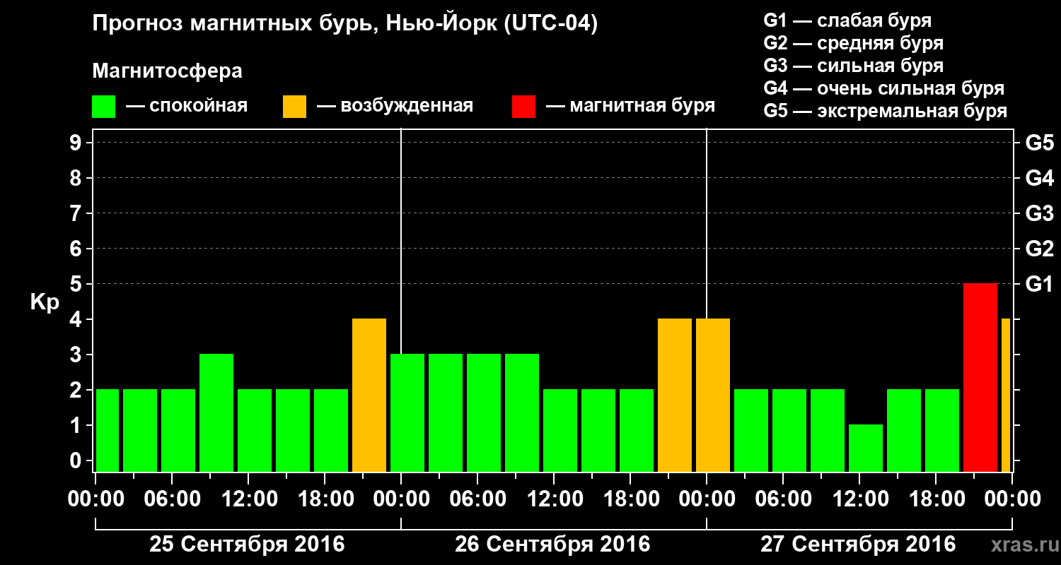Прогноз геомагнитного индекса Kp