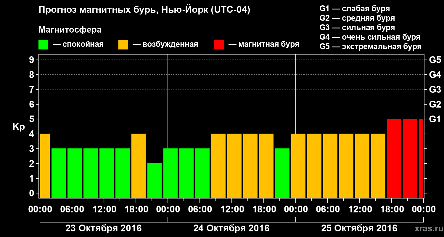 Прогноз геомагнитного индекса Kp