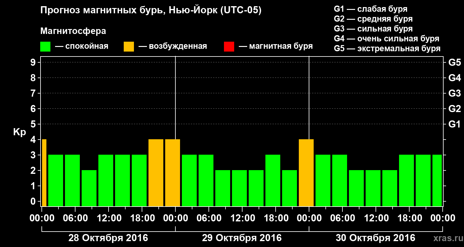 Прогноз геомагнитного индекса Kp