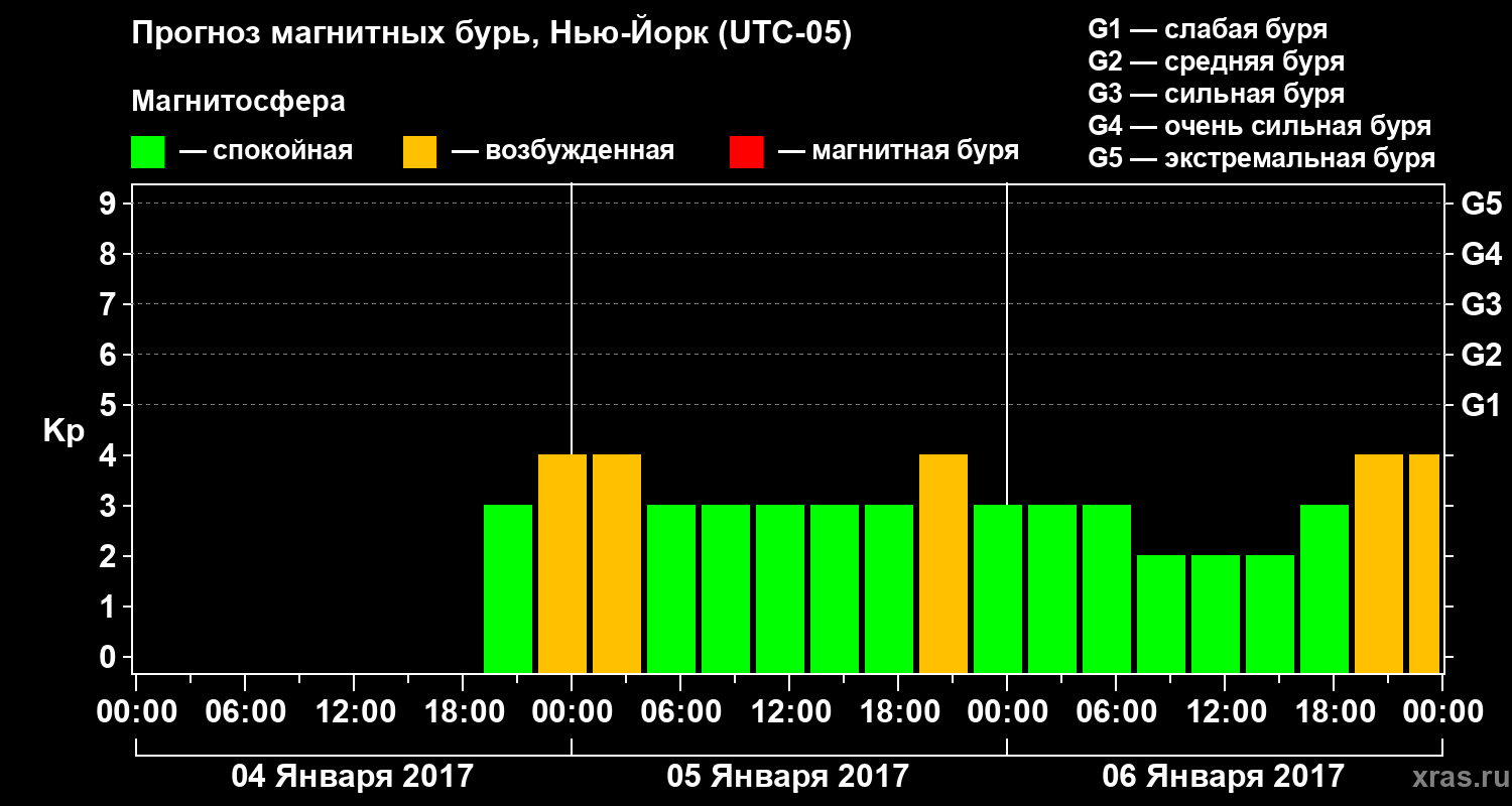 Прогноз геомагнитного индекса Kp