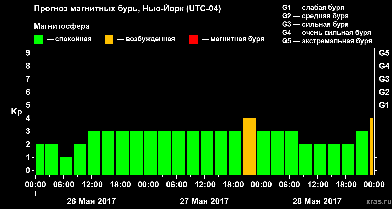 Прогноз геомагнитного индекса Kp