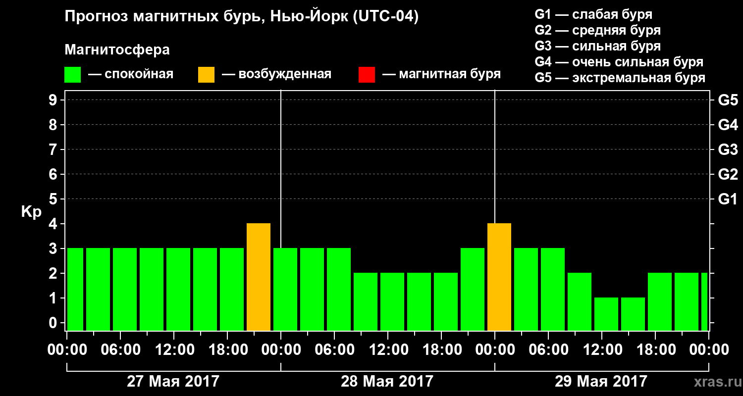 Прогноз геомагнитного индекса Kp