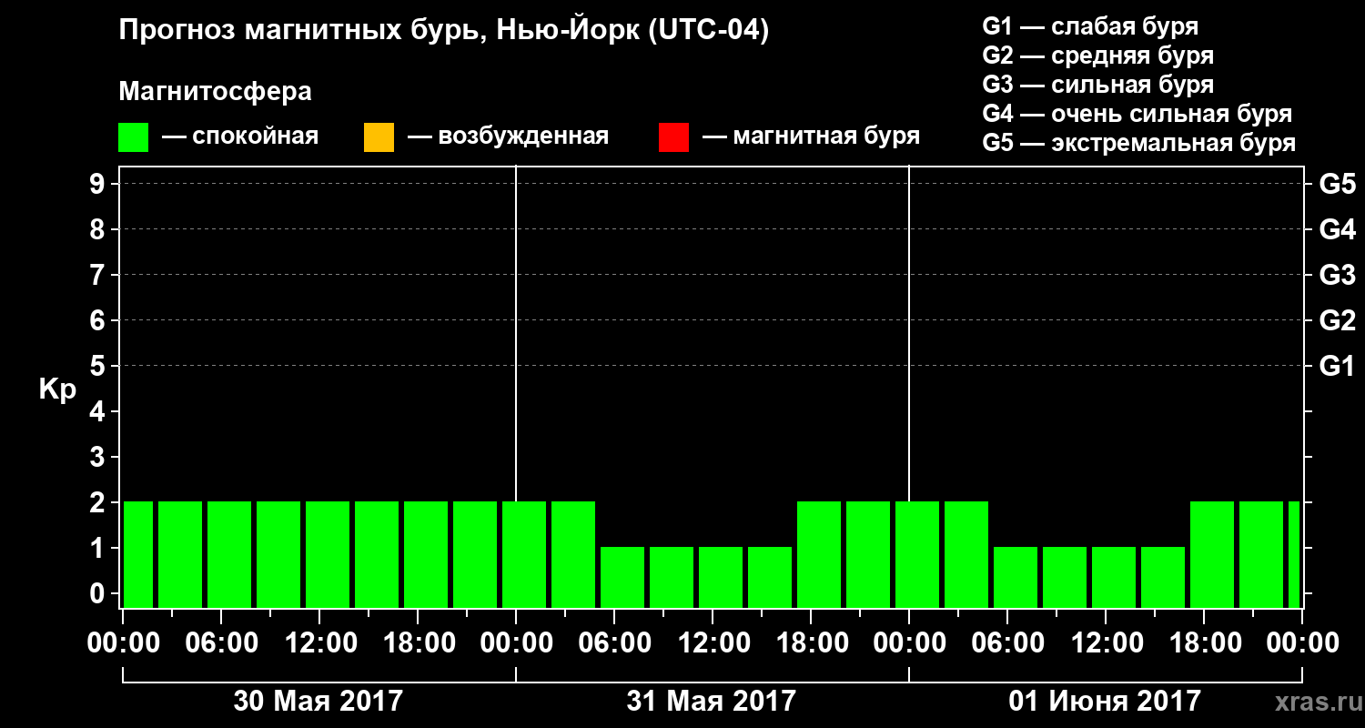 Прогноз геомагнитного индекса Kp