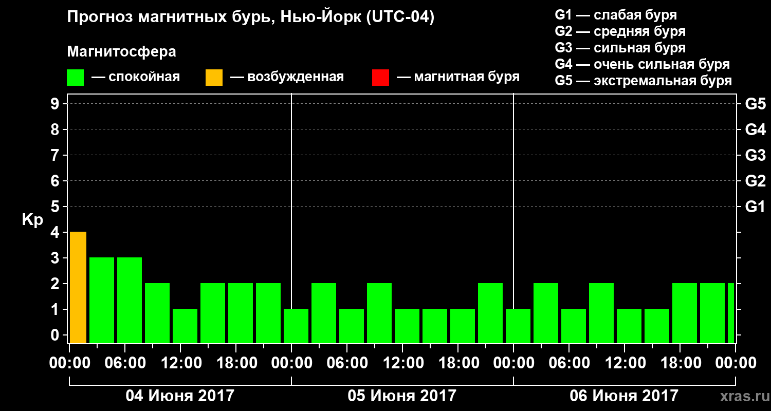 Прогноз геомагнитного индекса&nbsp;Kp