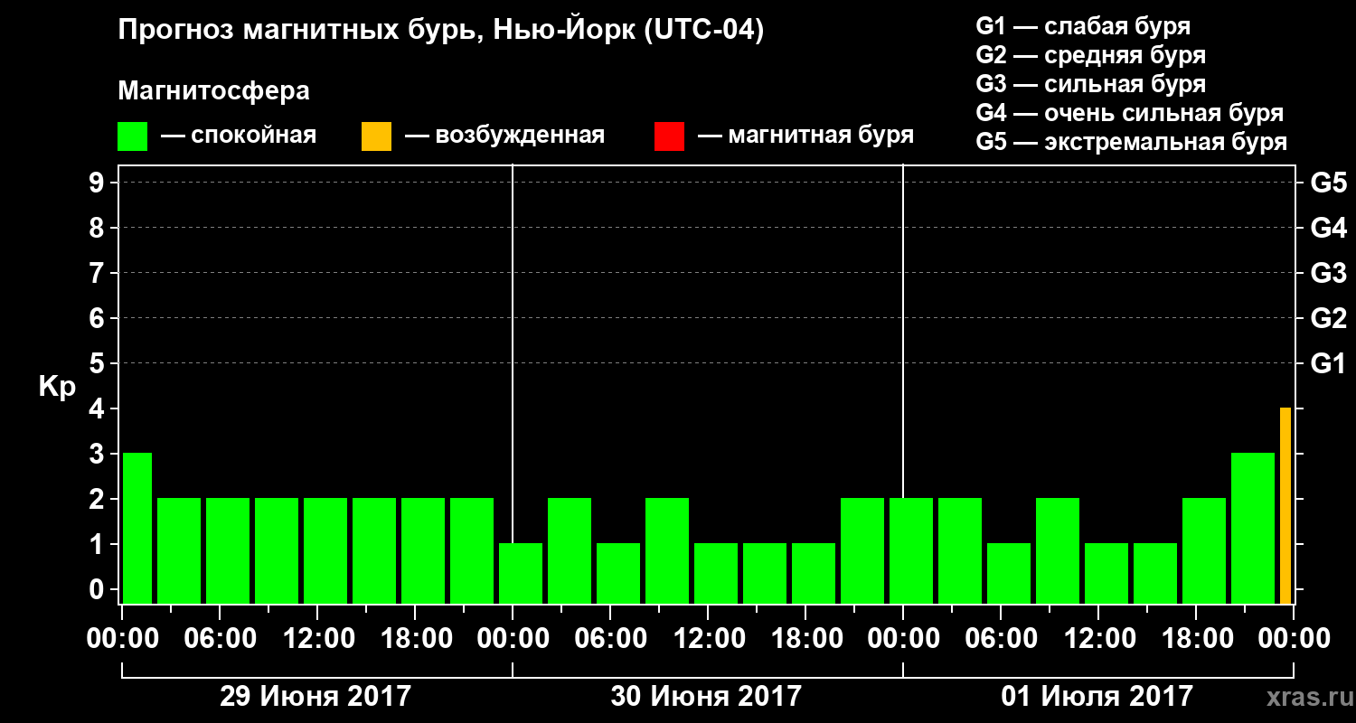 Прогноз геомагнитного индекса Kp