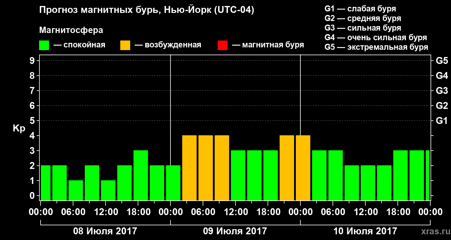 Прогноз геомагнитного индекса Kp