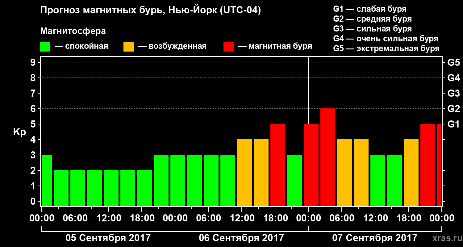 Прогноз геомагнитного индекса Kp