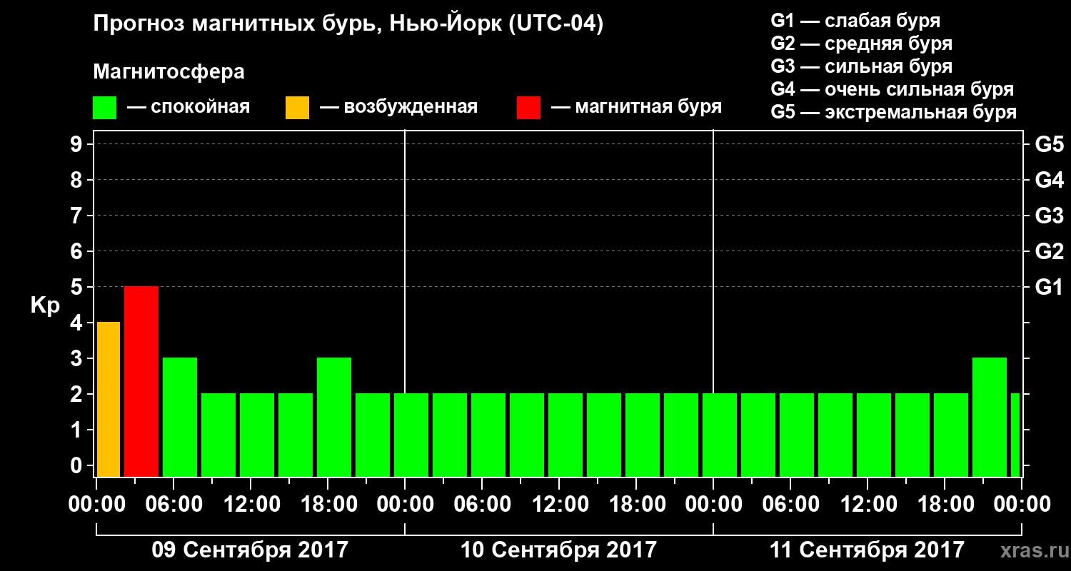 Прогноз геомагнитного индекса Kp