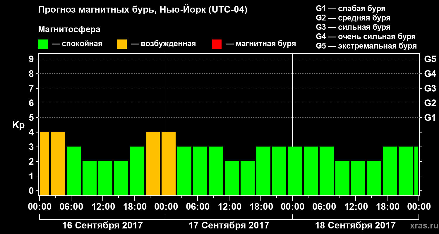 Прогноз геомагнитного индекса Kp