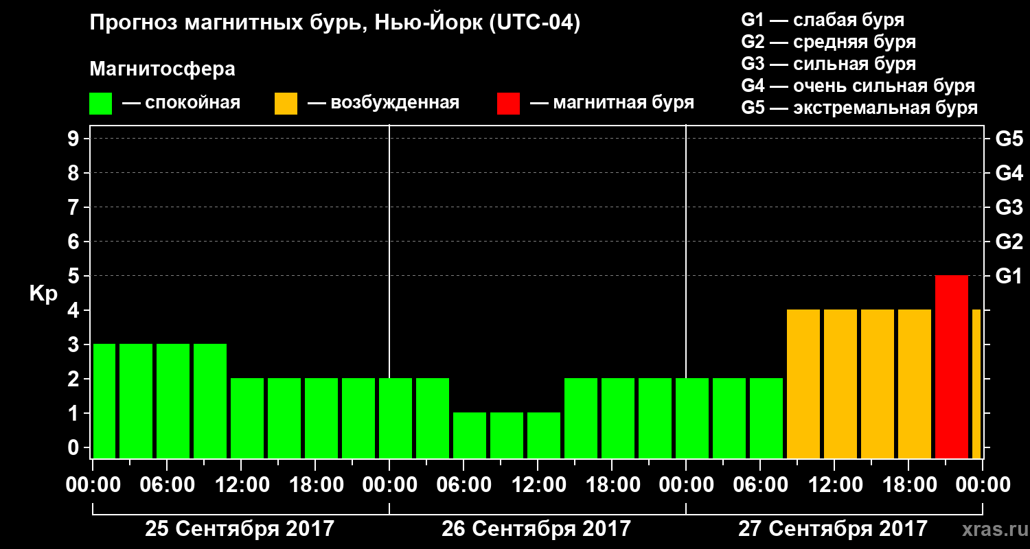 Прогноз геомагнитного индекса Kp