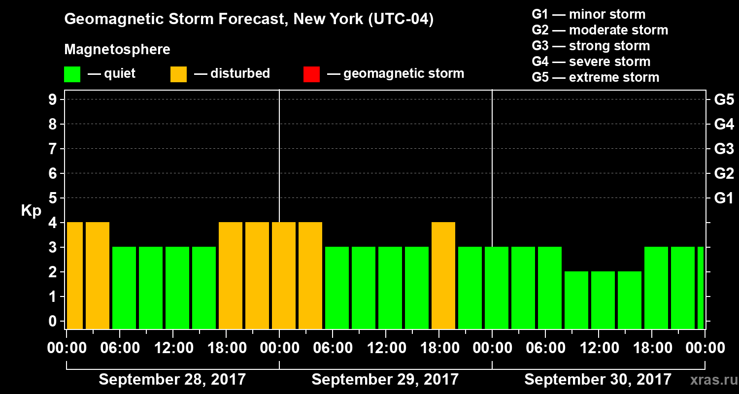 Forecast of the geomagnetic index Kp