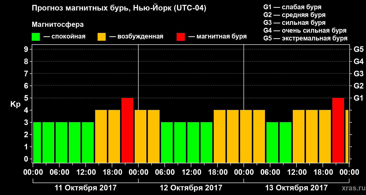 Прогноз геомагнитного индекса Kp