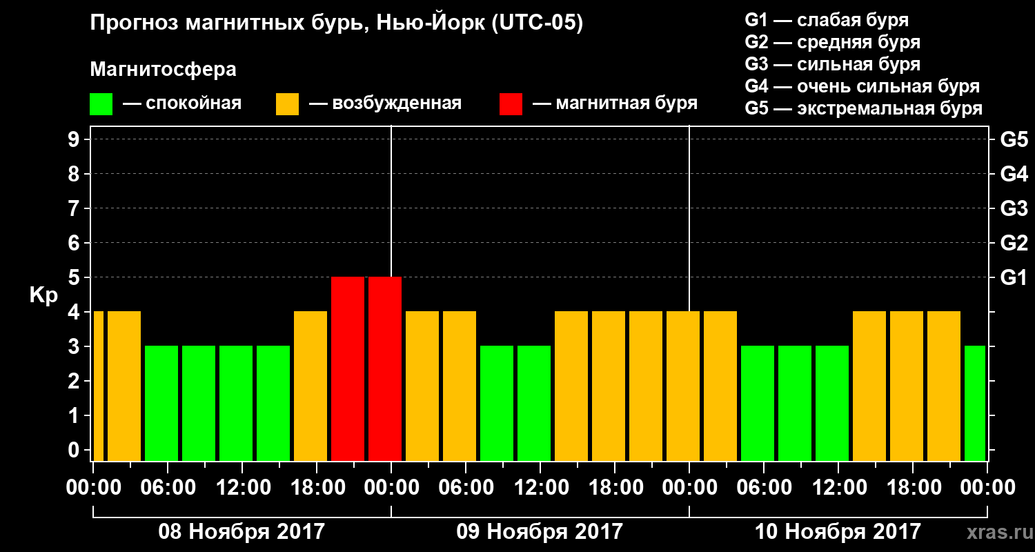 Прогноз геомагнитного индекса Kp