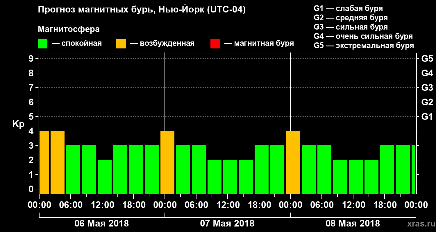 Прогноз геомагнитного индекса Kp