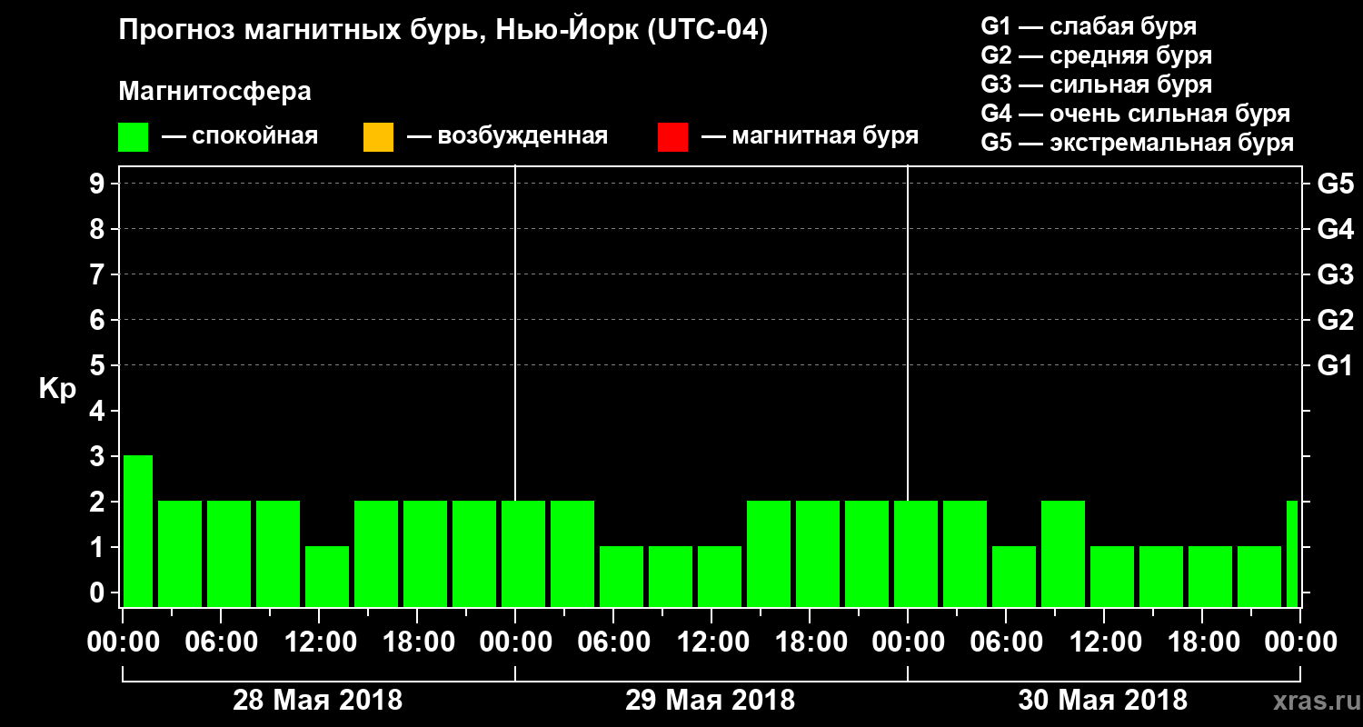 Прогноз геомагнитного индекса Kp