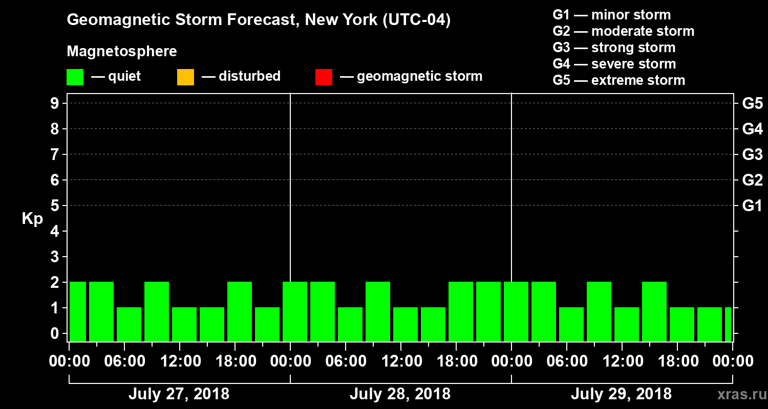 Forecast of the geomagnetic index Kp