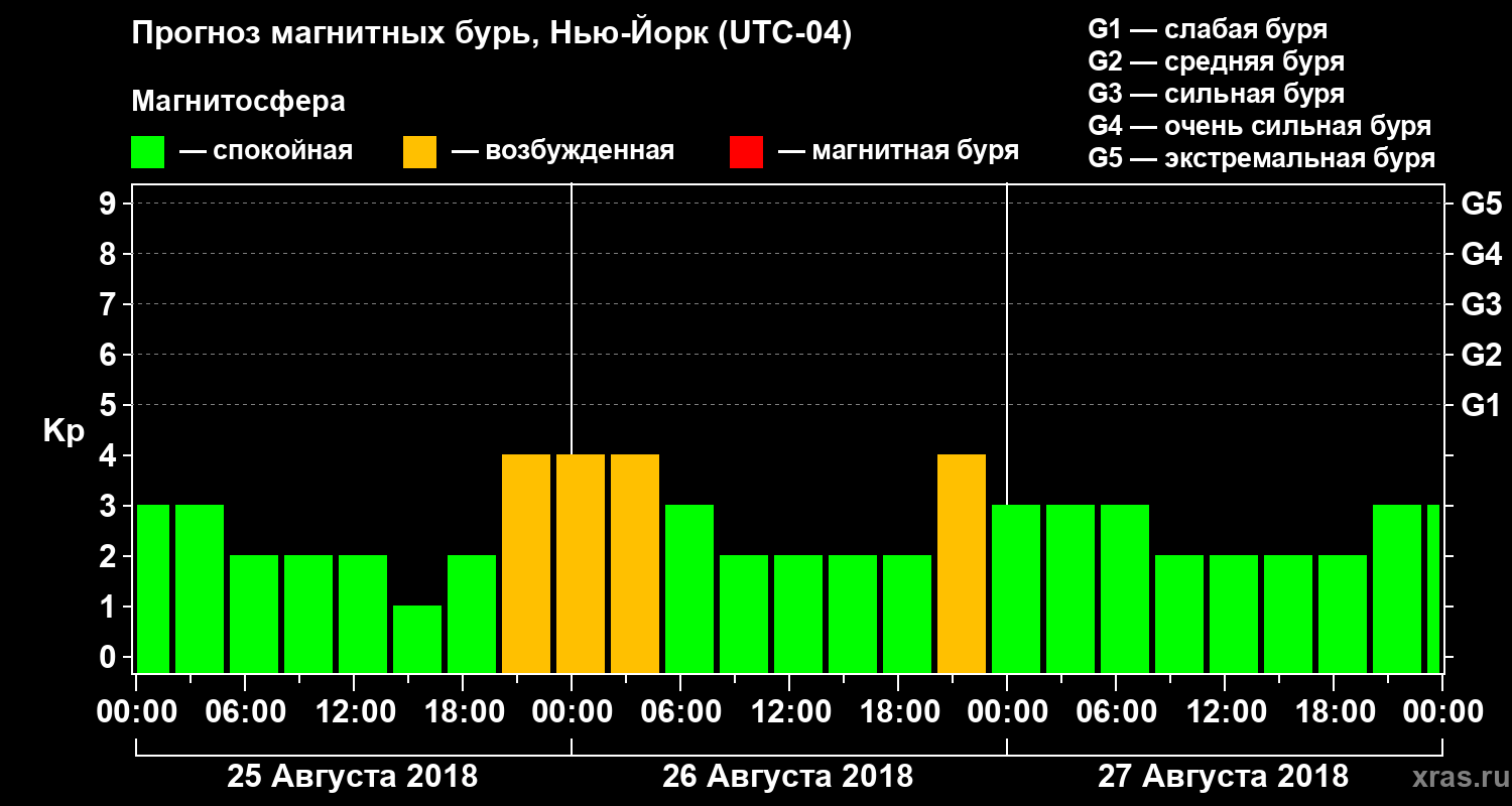 Прогноз геомагнитного индекса Kp