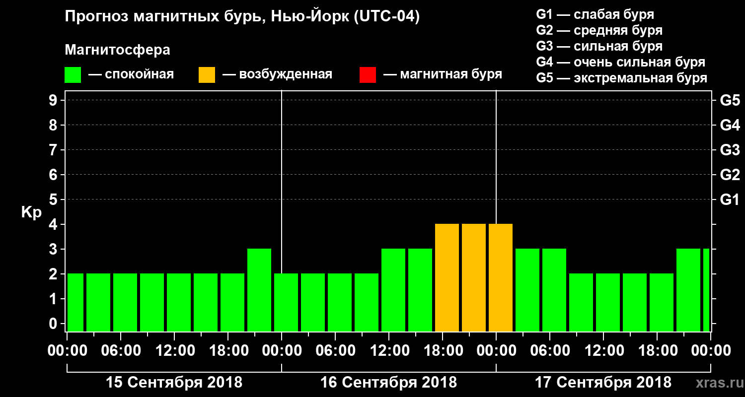 Прогноз геомагнитного индекса Kp