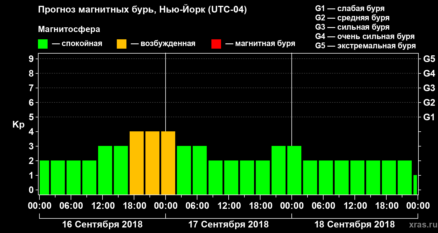 Прогноз геомагнитного индекса Kp