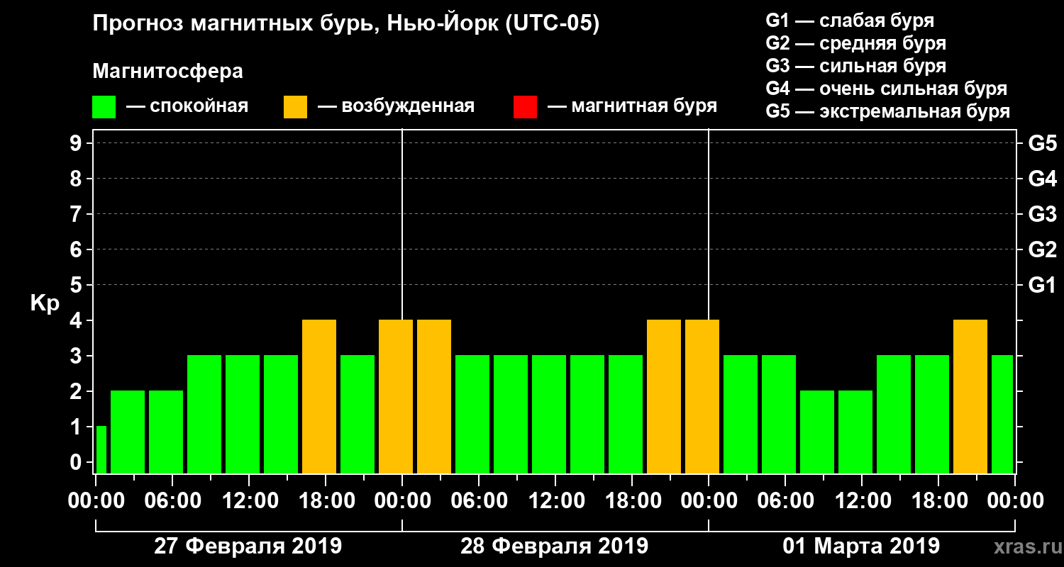 Прогноз геомагнитного индекса Kp