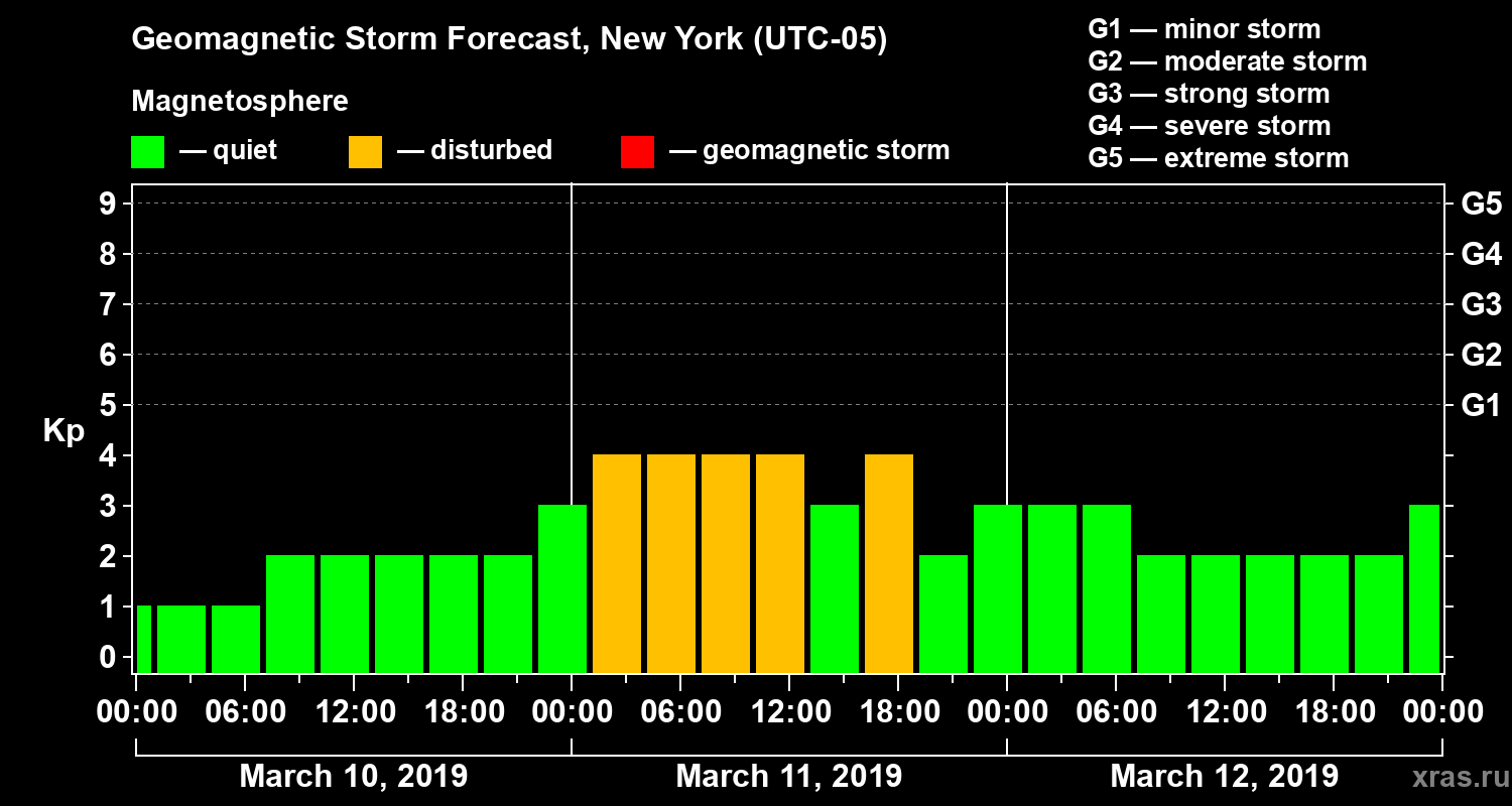 Forecast of the geomagnetic index Kp
