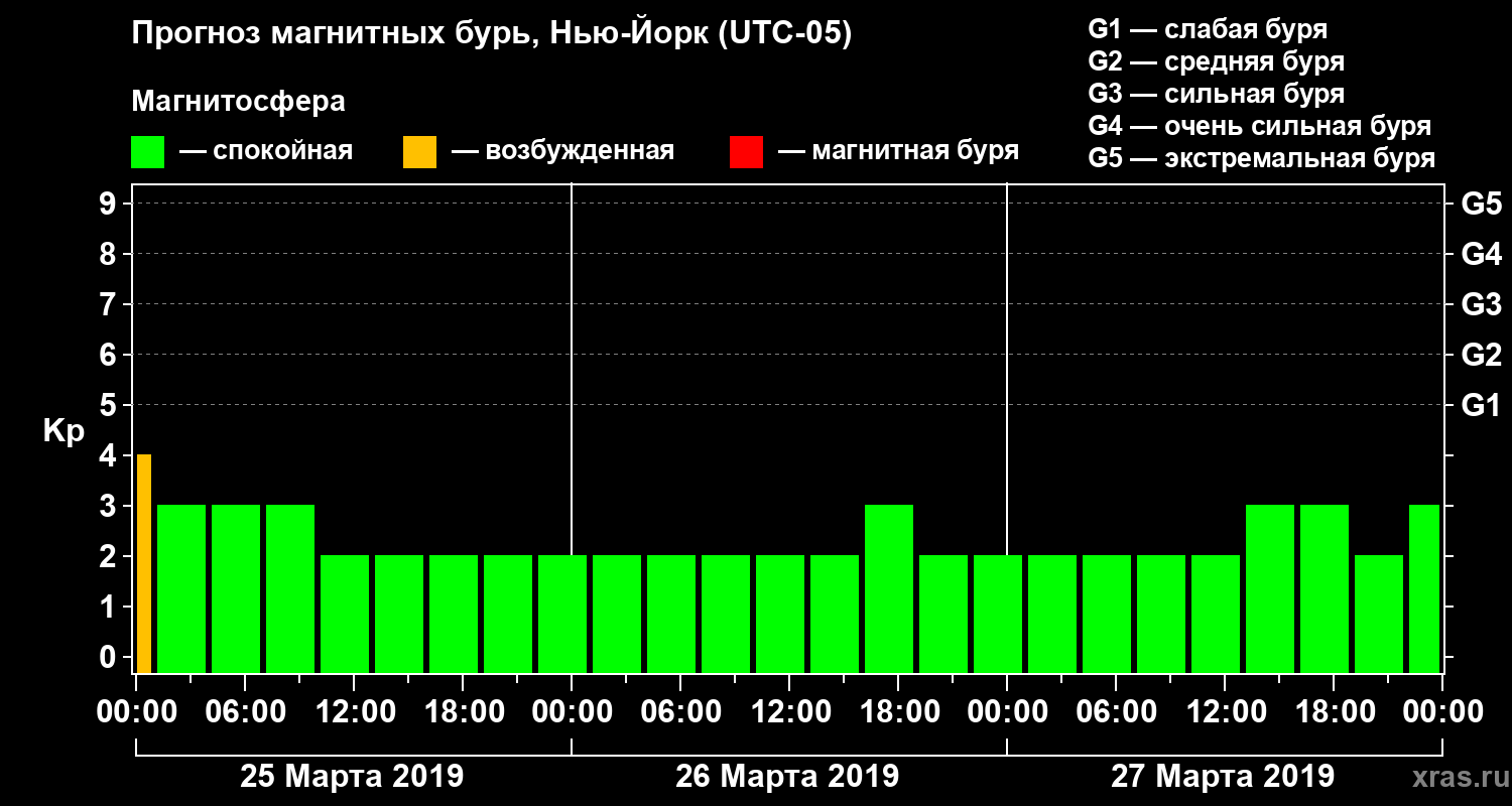 Прогноз геомагнитного индекса Kp