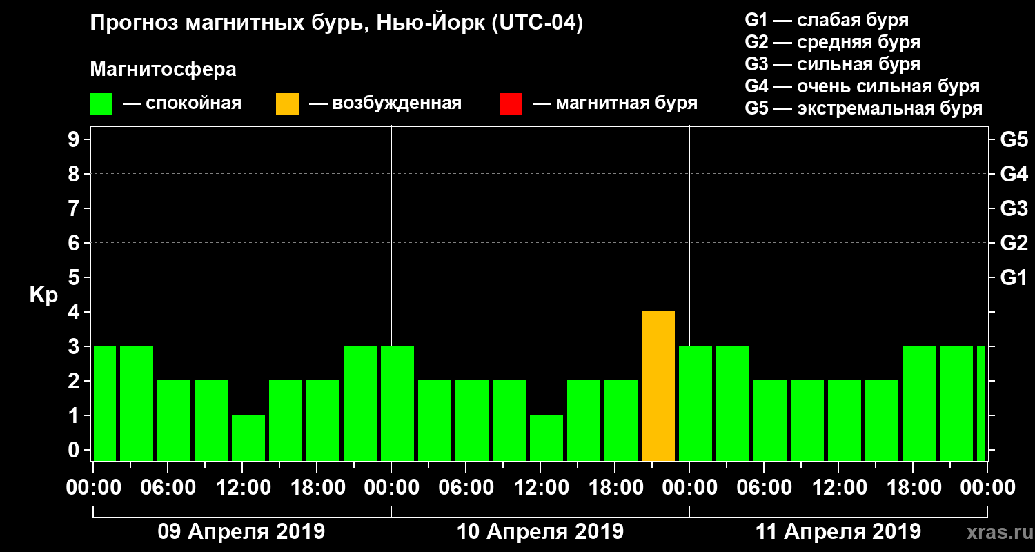 Прогноз геомагнитного индекса Kp