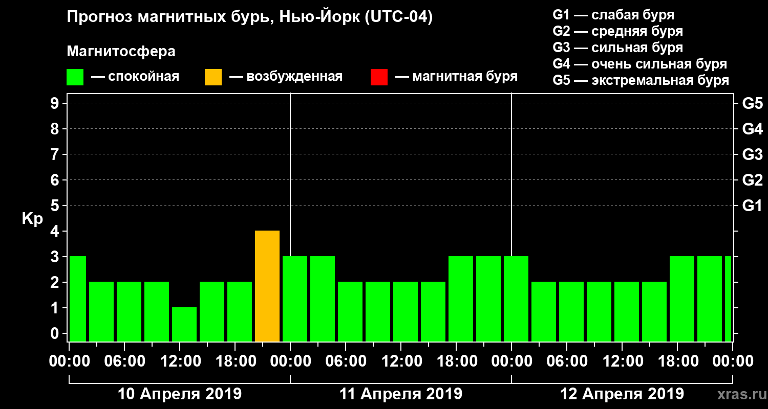 Прогноз геомагнитного индекса Kp