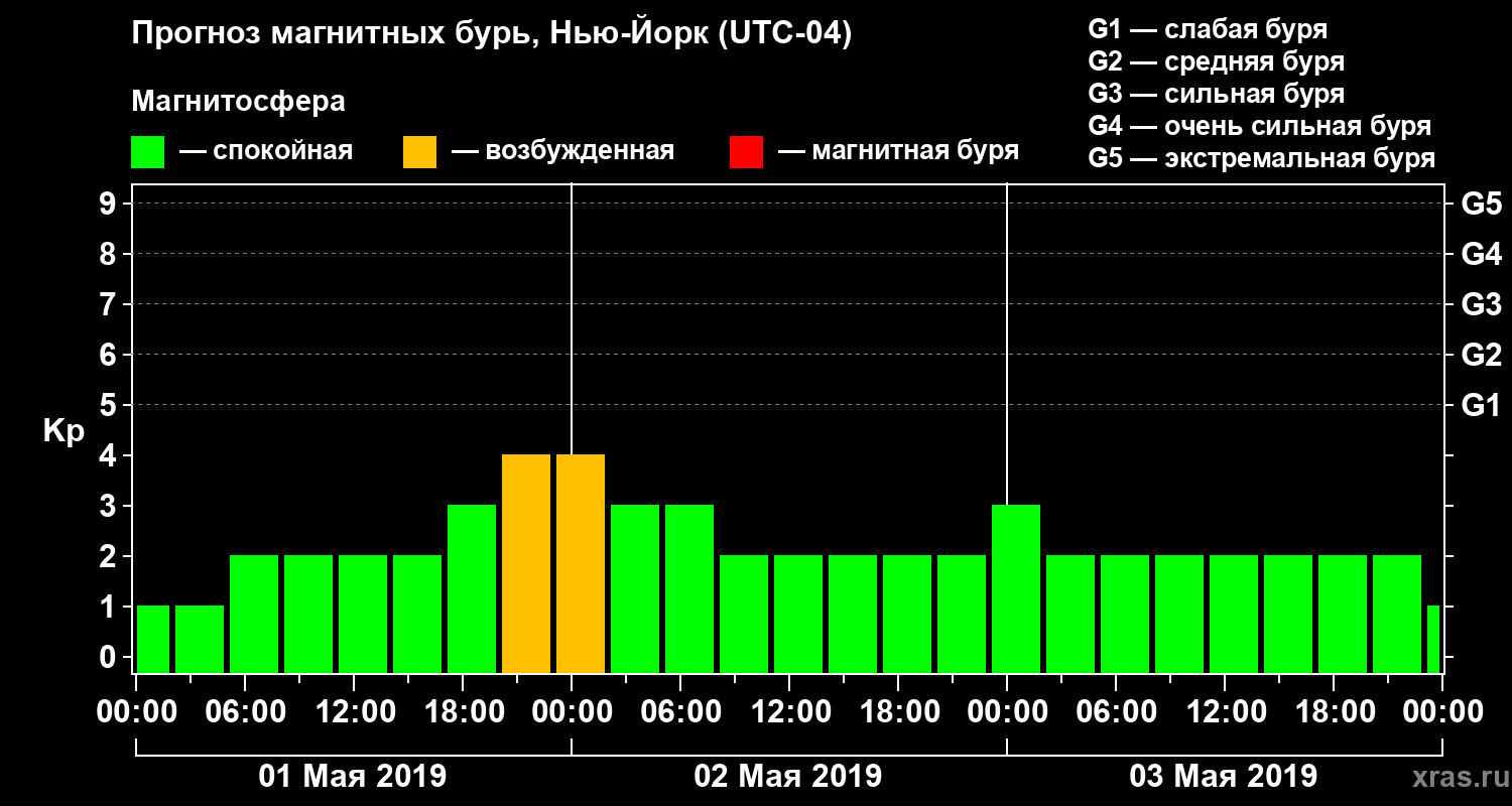 Прогноз геомагнитного индекса Kp