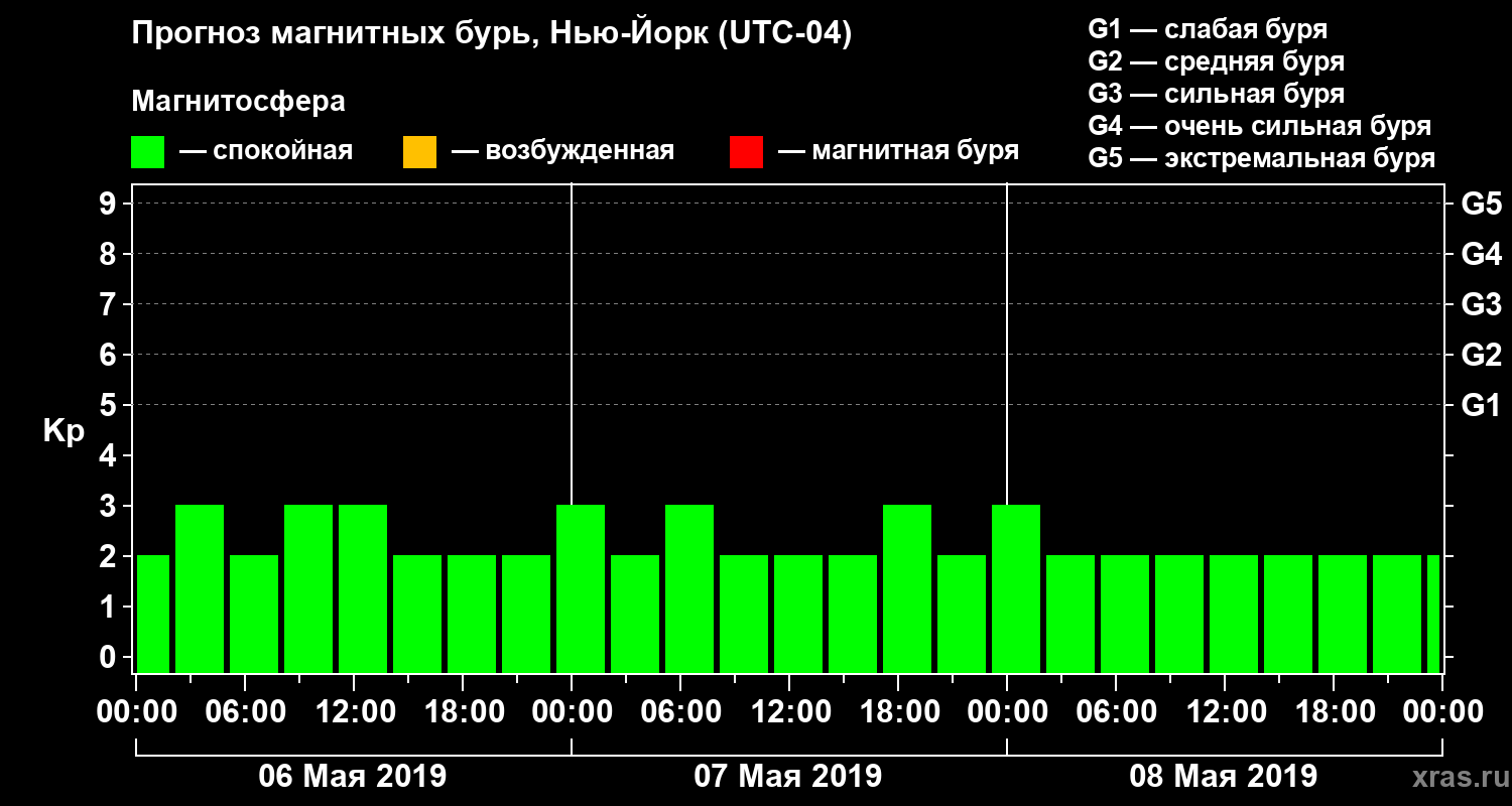 Прогноз геомагнитного индекса Kp