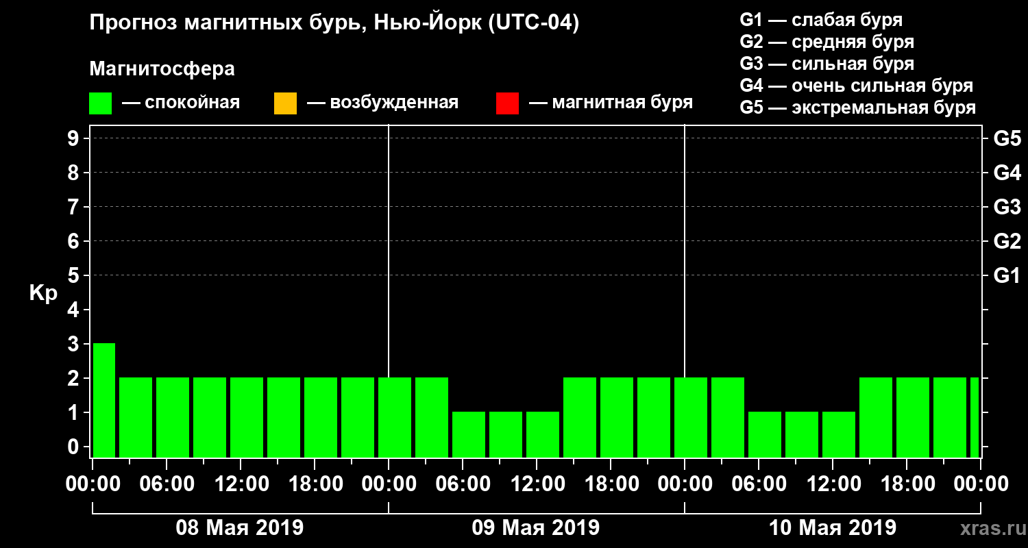 Прогноз геомагнитного индекса Kp