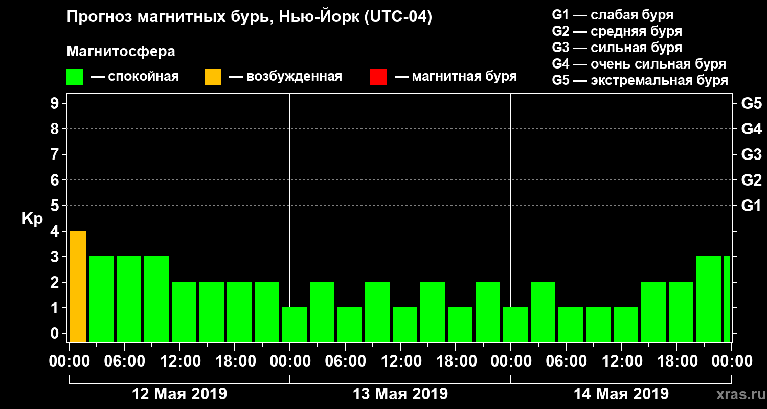 Прогноз геомагнитного индекса Kp