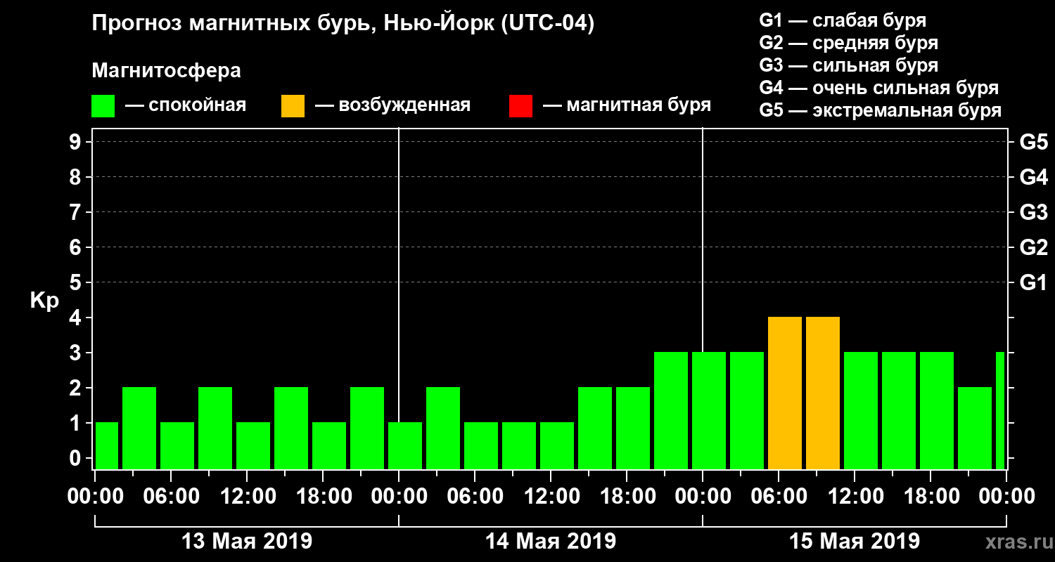 Прогноз геомагнитного индекса Kp