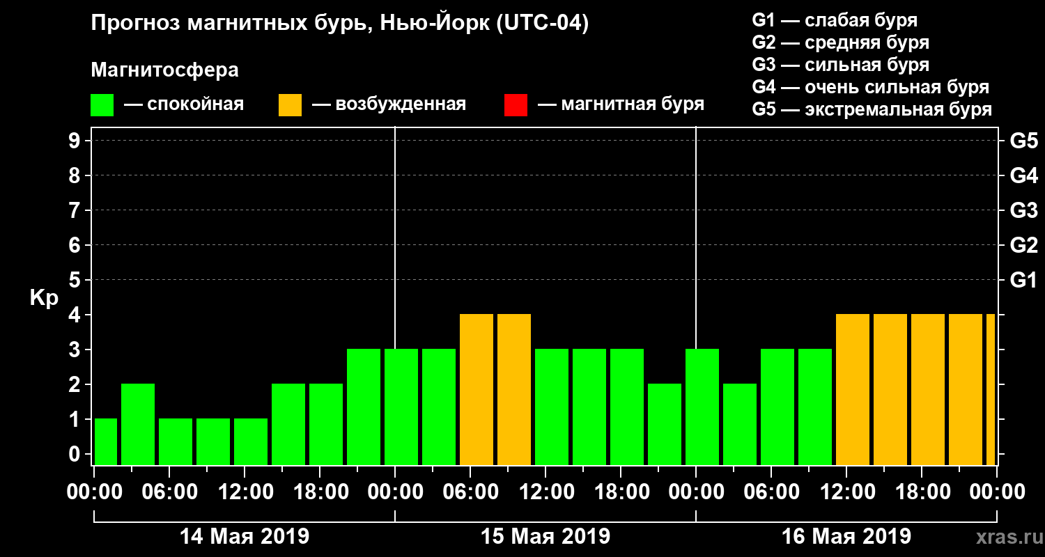 Прогноз геомагнитного индекса Kp