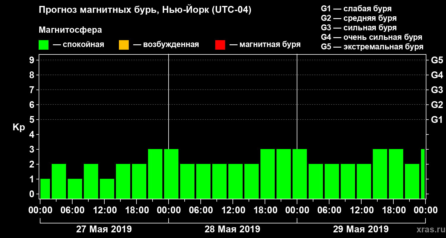 Прогноз геомагнитного индекса Kp