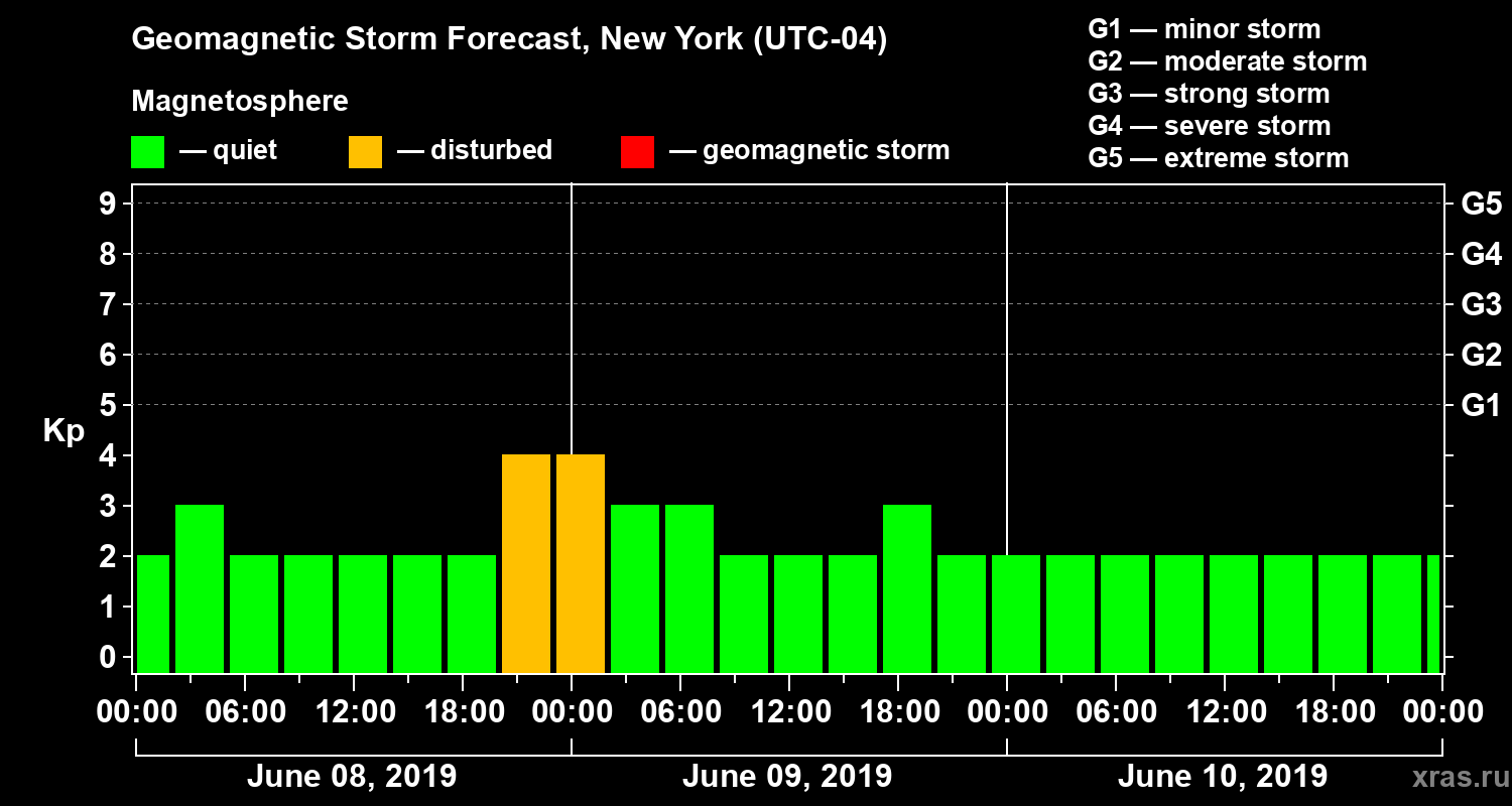 Forecast of the geomagnetic index Kp