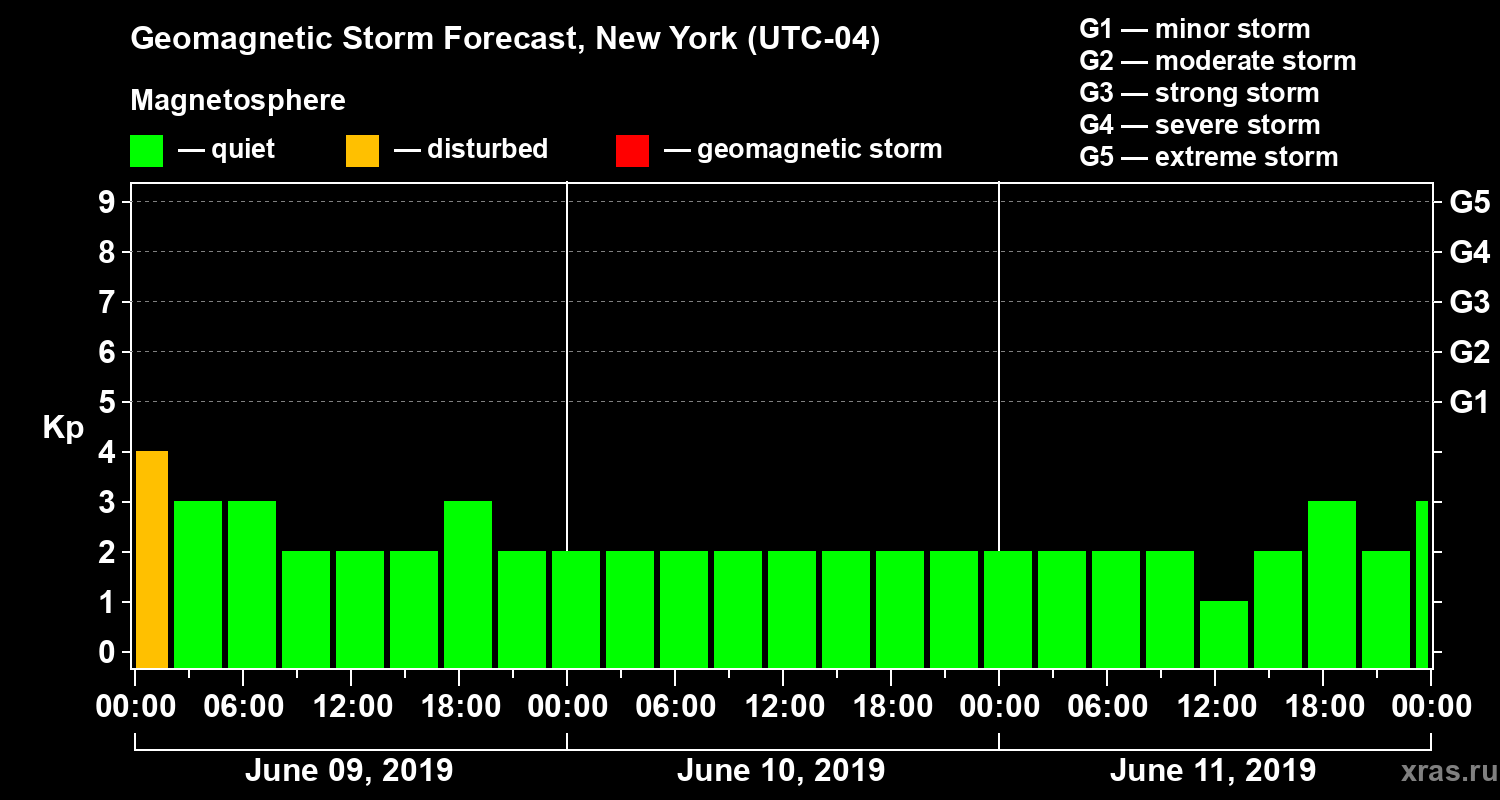 Forecast of the geomagnetic index Kp