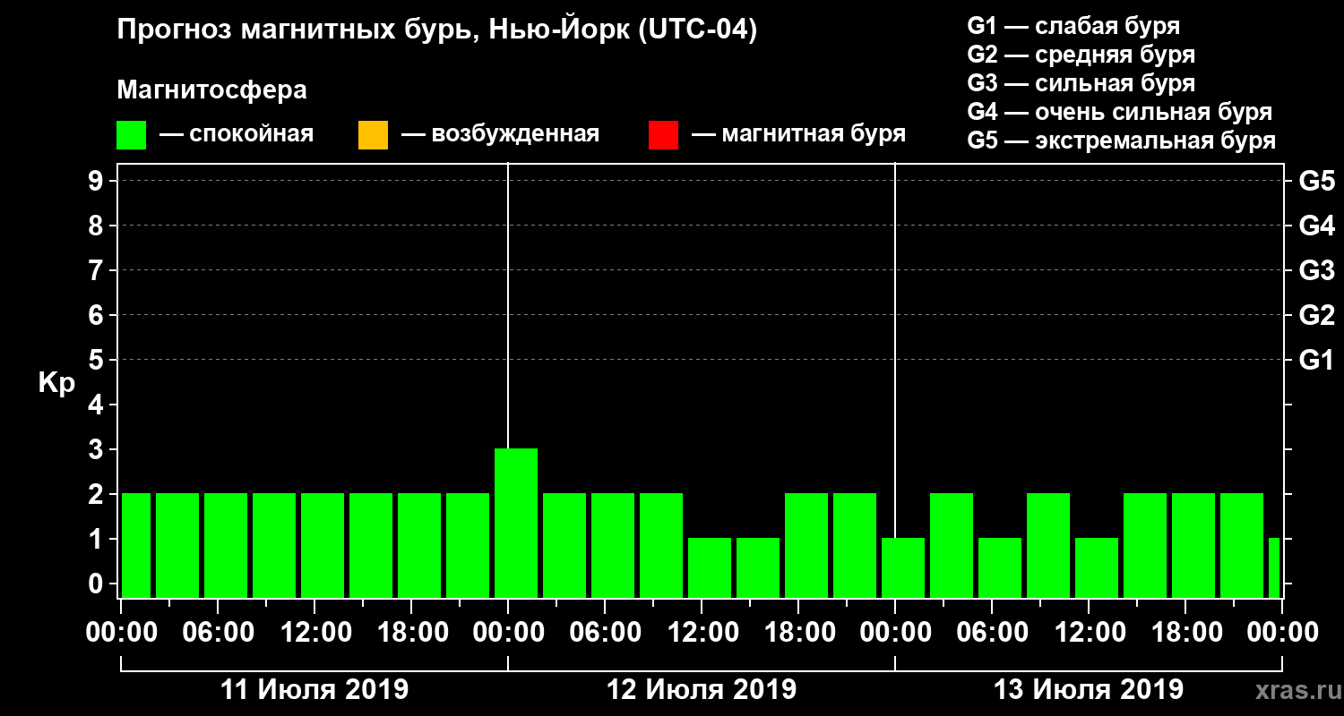 Прогноз геомагнитного индекса Kp