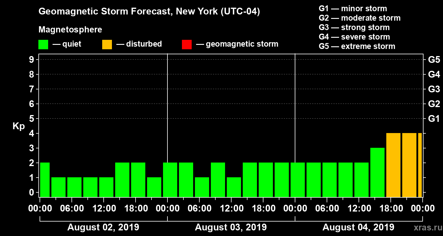 Forecast of the geomagnetic index Kp
